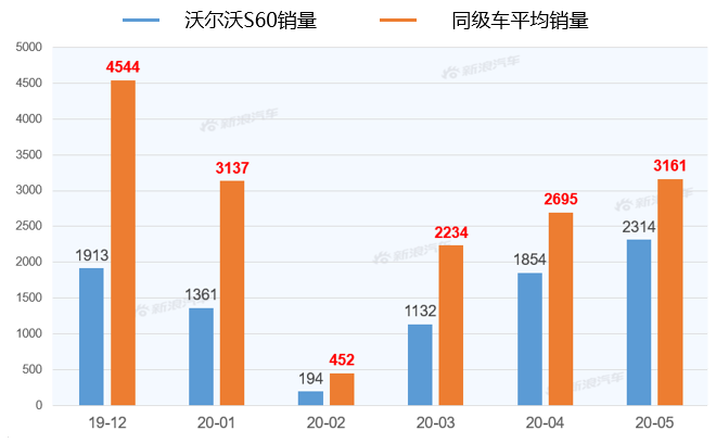 【新浪汽车大数据】上市半年后，沃尔沃S60的市场竞争力如何？