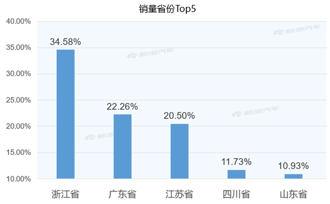 【新浪汽车大数据】上市半年后，领克05的市场竞争力如何？