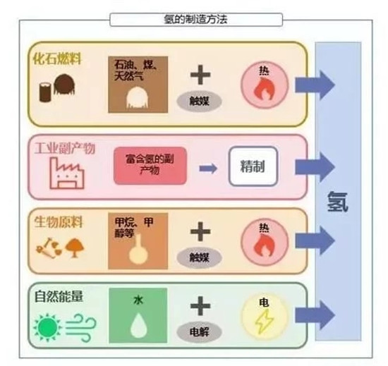 燃料电池氢气的几种制造方法