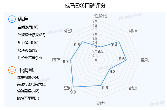 【新浪汽车大数据】上市半年后，威马EX6的市场竞争力如何？