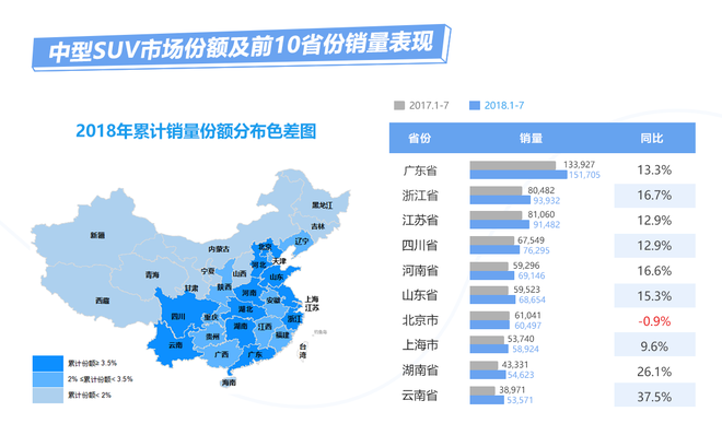 数说|SUV市场再唱衰歌 中型车却大行其道