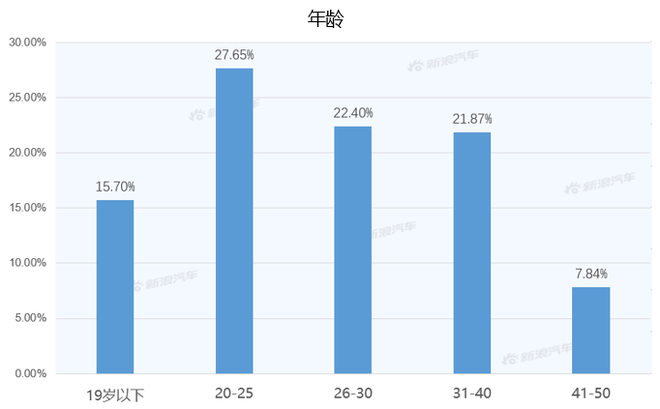 【新浪汽车大数据】上市半年后，菲斯塔纯电动的市场竞争力如何？