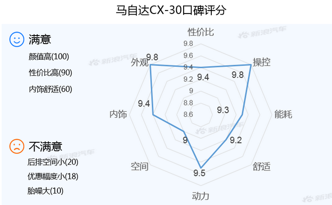 【新浪汽车大数据】上市半年后，马自达CX-30的市场竞争力如何？