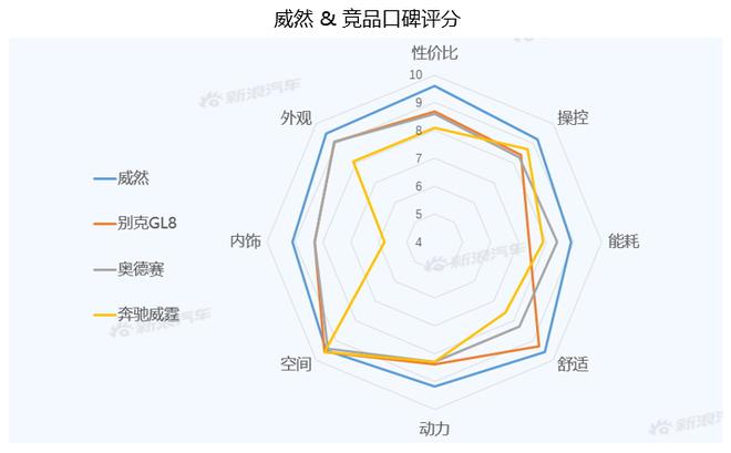 【新浪汽车大数据】上市半年后，威然的市场竞争力如何？