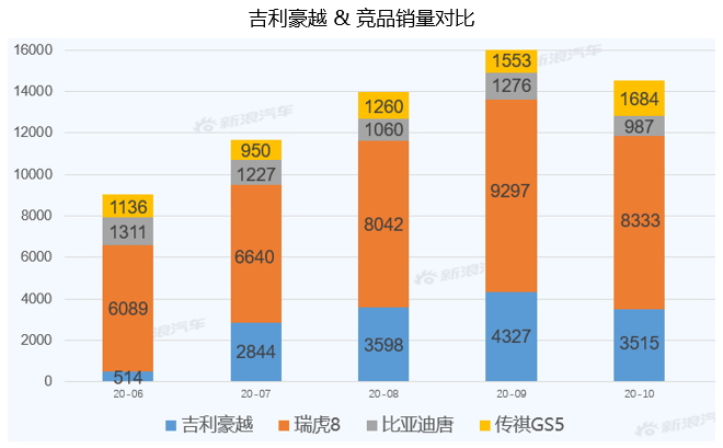 【新浪汽车大数据】上市半年后，吉利豪越的市场竞争力如何？