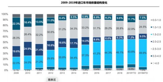 8月进口车下跌收窄 排放升级致平行进口车受挫