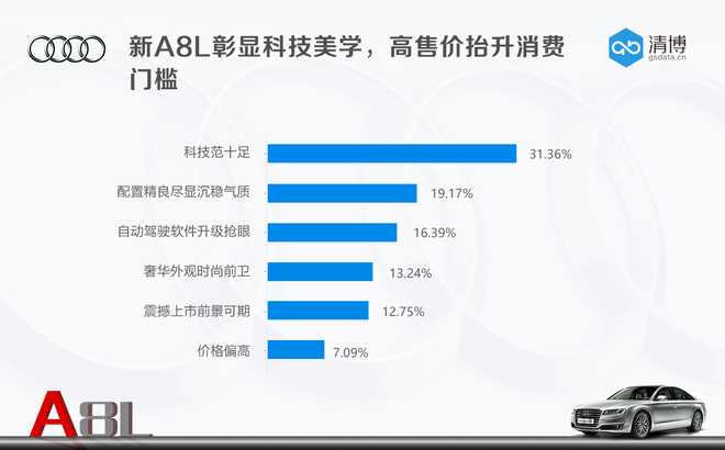 数说|新奥迪A8L把科技武装到牙齿 如何成为车市宠儿