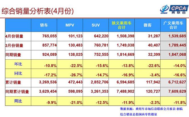 崔东树：2019年4月全国乘用车市场分析