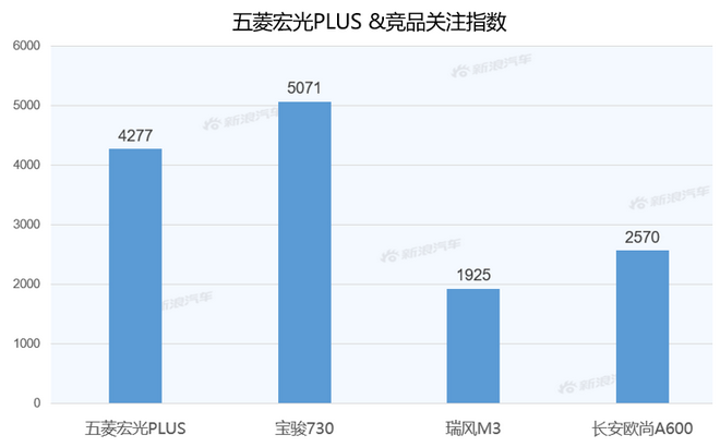 【新浪汽车大数据】上市半年后,五菱宏光PLUS的市场竞争力如何?