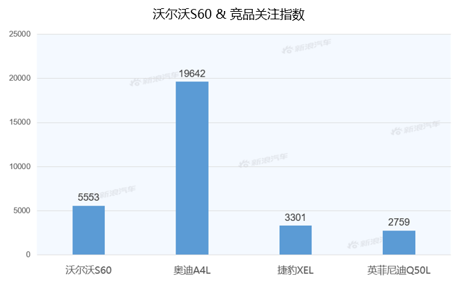 【新浪汽车大数据】上市半年后，沃尔沃S60的市场竞争力如何？