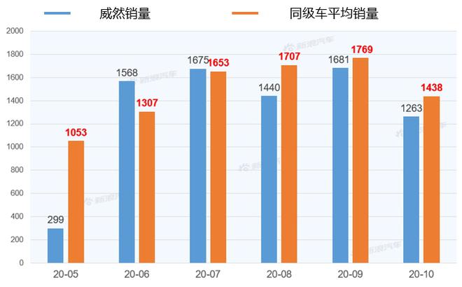 【新浪汽车大数据】上市半年后，威然的市场竞争力如何？