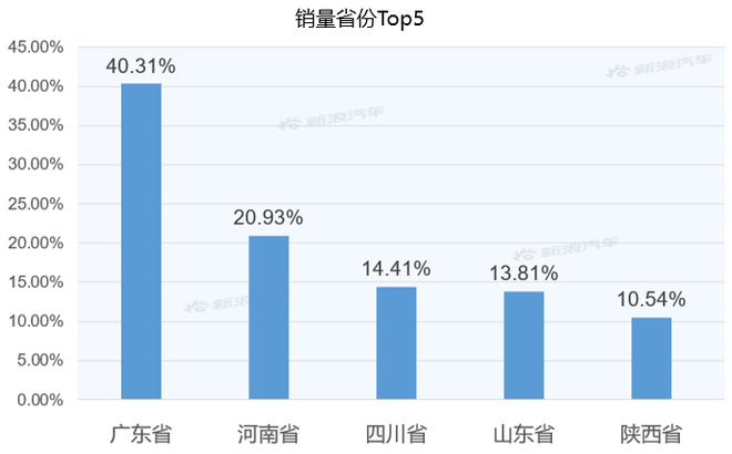 【新浪汽车大数据】上市半年后，宋PLUS的市场竞争力如何？