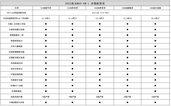 3月12日上市 2022款宋MAX DM-i详细配置曝光