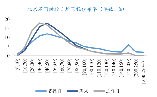 北京不同时段日均里程分布率