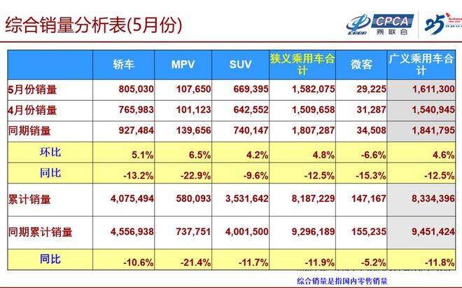 崔东树：2019年5月全国乘用车市场分析