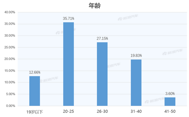 【新浪汽车大数据】上市半年后,奔驰GLB的市场竞争力如何?