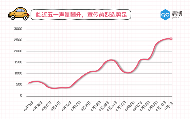 数说|汽车厂商“五一”准备充足 消费者跃跃欲买