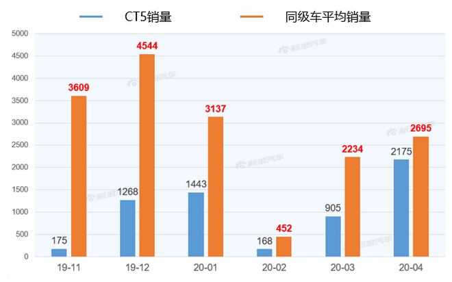 【新浪汽车大数据】上市半年后，凯迪拉克CT5的市场竞争力如何？