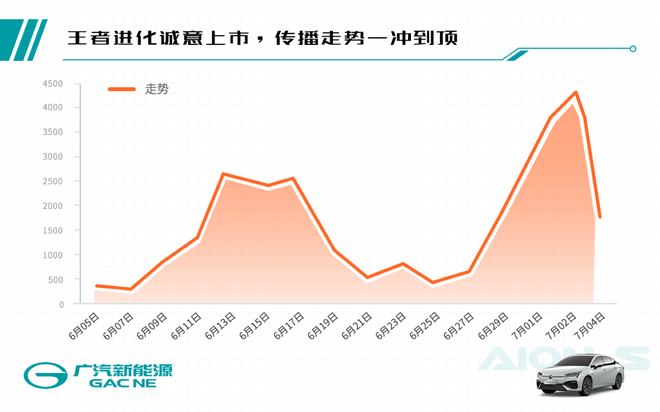 全能王者，埃安S“加量不加价”推出“王炸组合”