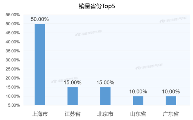 【新浪汽车大数据】上市半年后，威马EX6的市场竞争力如何？