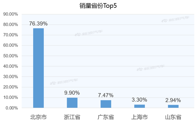 【新浪汽车大数据】上市半年后，菲斯塔纯电动的市场竞争力如何？