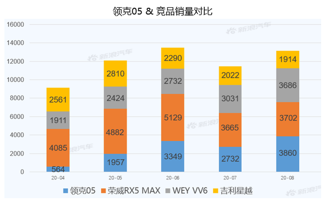 【新浪汽车大数据】上市半年后，领克05的市场竞争力如何？