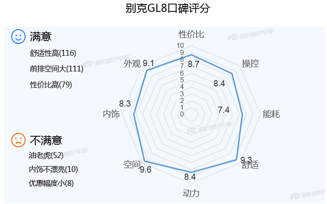 【新浪汽车大数据】上市半年后，别克GL8的市场竞争力如何？