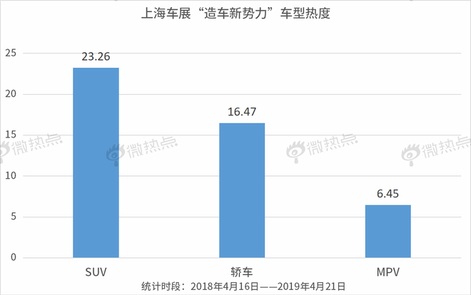 上海车展|大数据告诉你造车新势力谁占C位