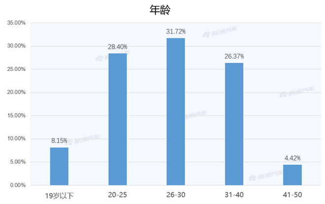 【新浪汽车大数据】上市半年后,五菱宏光PLUS的市场竞争力如何?