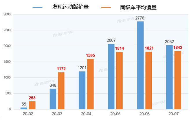 【新浪汽车大数据】上市半年后,发现运动版的市场竞争力如何?