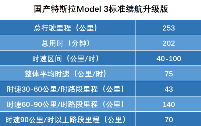 冬季续航衰减多？我们打算从新款特斯拉Model 3开始测试