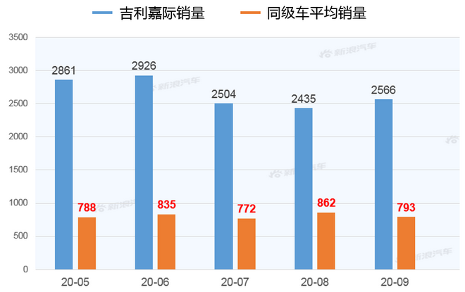 【新浪汽车大数据】上市半年后，吉利嘉际的市场竞争力如何？