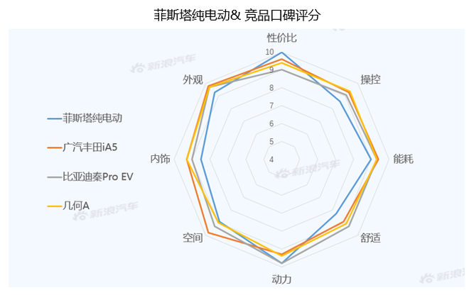 【新浪汽车大数据】上市半年后，菲斯塔纯电动的市场竞争力如何？