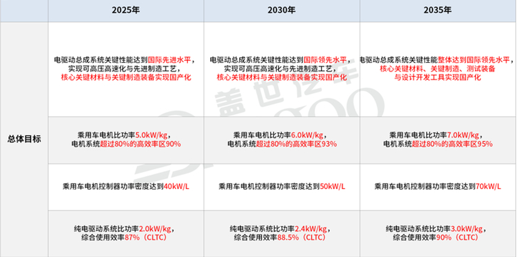 三方阵营布局电驱动系统，本土与外资将“分庭抗礼”