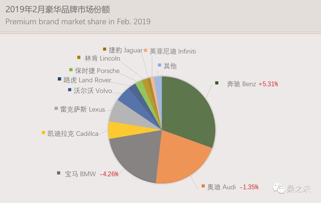 2019年1-2月豪华车零售保持微增长 紧凑级车型销量大增