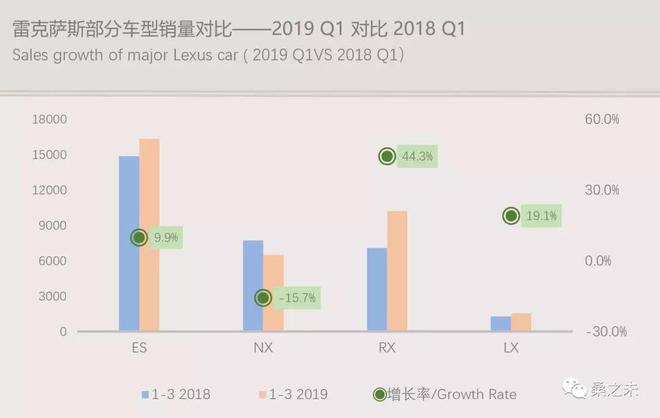 一季度豪华车市场转暖向好，豪华SUV销量增速加快