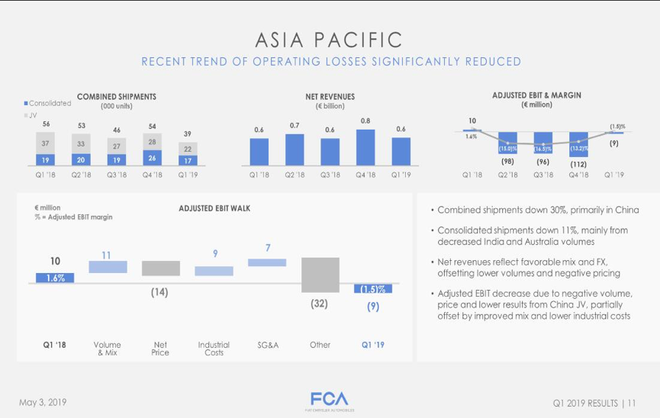 FCA一季度财报:利润下降29% 中国市场“拖后腿”
