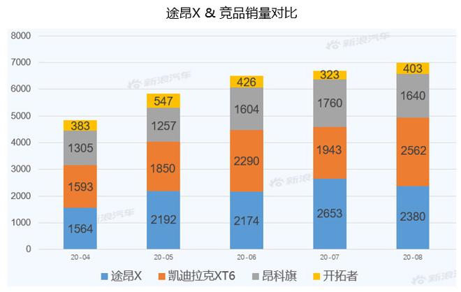 【新浪汽车大数据】上市半年后，途昂X的市场竞争力如何？