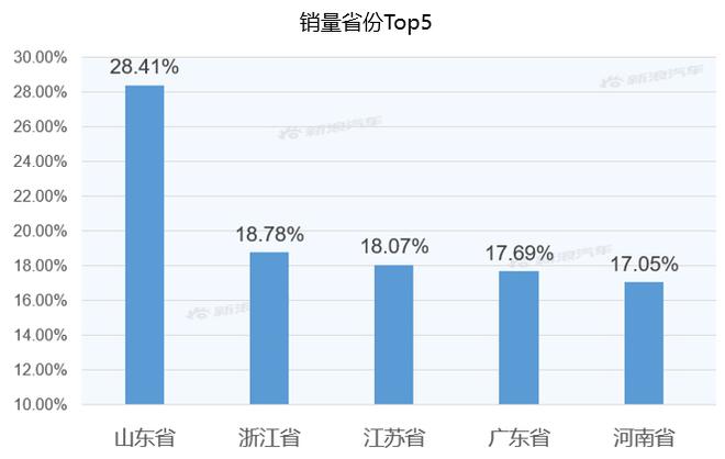 【新浪汽车大数据】上市半年后，威然的市场竞争力如何？