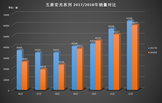 变速箱问题突出 五菱神车遭遇大量质量投诉