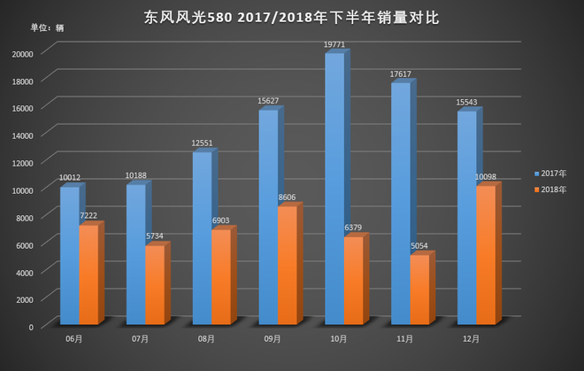 作为销量支柱的东风风光580 其2017/2018年销量锐减