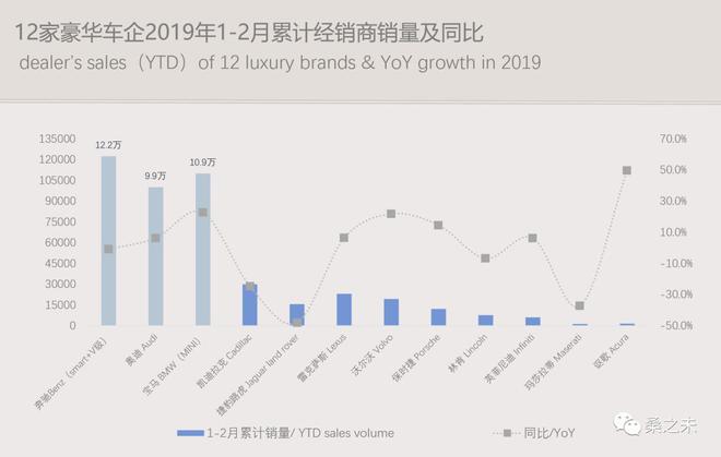 2019年1-2月豪华车零售保持微增长 紧凑级车型销量大增