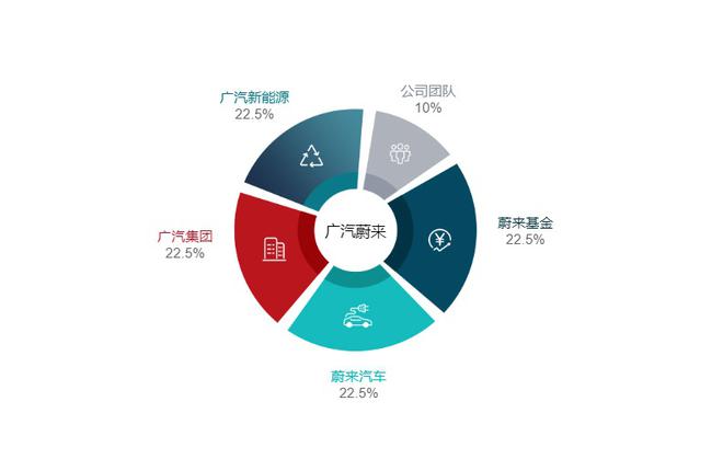 使用体验真的Double了？ 试驾集大成者的广汽蔚来007