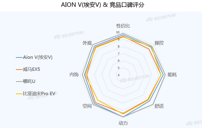 【新浪汽车大数据】上市半年后，AION V的市场竞争力如何？