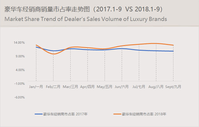 数说|豪华车零售累计突破200万辆 车价下探侵蚀中高级合资品牌市场份额