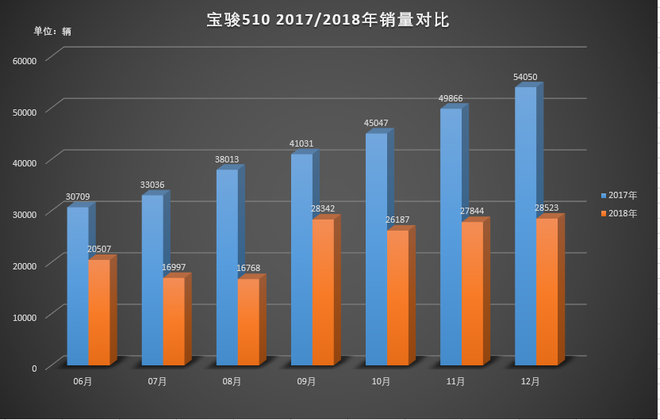 宝骏510在2018年下半年各月销量也只有2017年同期的一半