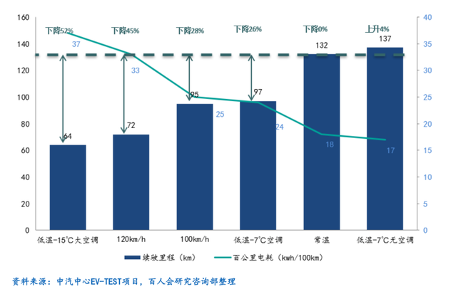 高速状态下风阻的非线性增加导致了高速续驶里程显著下降