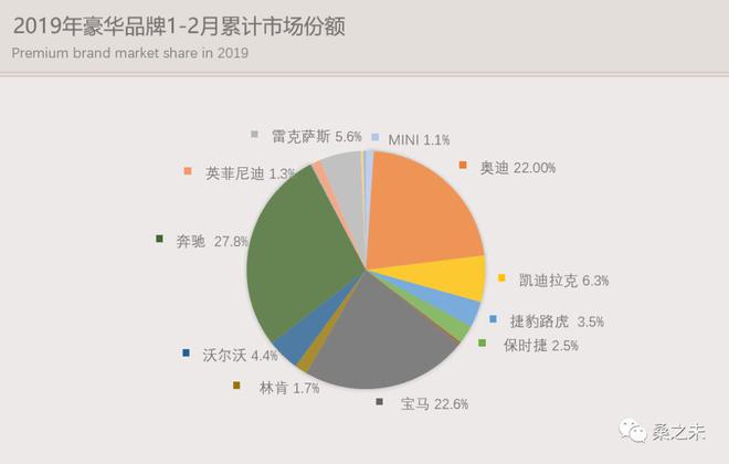 2019年1-2月豪华车零售保持微增长 紧凑级车型销量大增