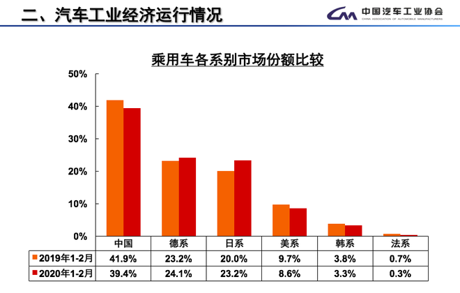 数说|美系车市占率下滑 两极分化亦日渐凸显