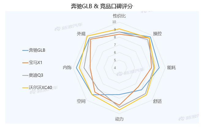 【新浪汽车大数据】上市半年后,奔驰GLB的市场竞争力如何?